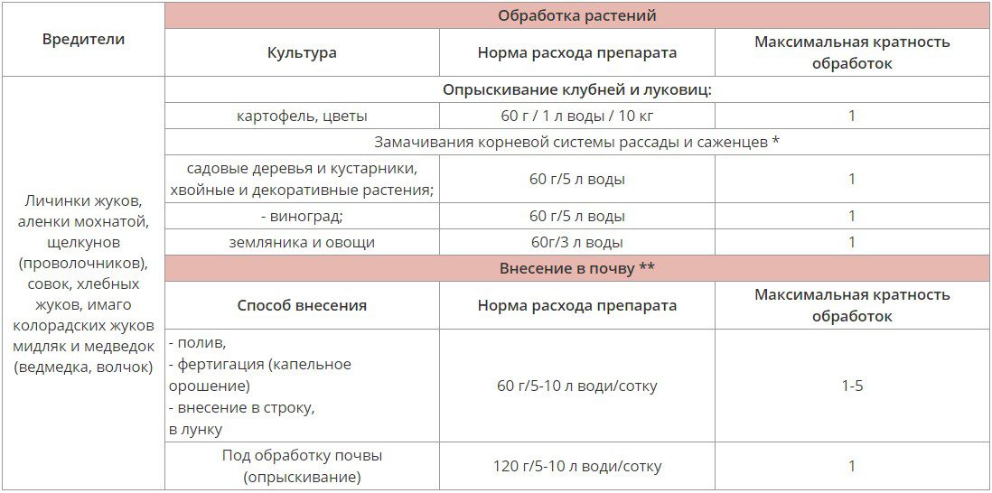 Біоінсектицид “МЕТАВАЙТ” - Закохані у сад